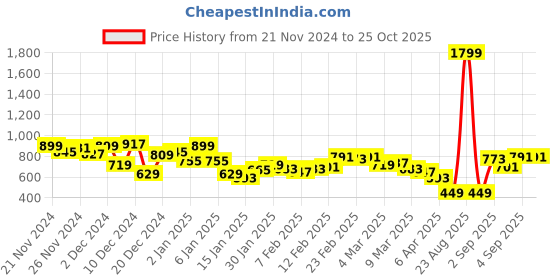 myntra.com Aeropostale Polo Collar Pure Cotton T-shirt aeropostale Price History Graph from 21 Nov 2024 to 24 Oct 2025