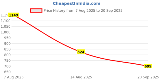 myntra.com Aeropostale Polo Collar Pure Cotton T-shirt aeropostale Price History Graph from 7 Aug 2025 to 20 Sep 2025