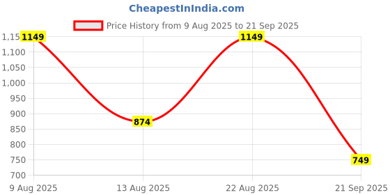 myntra.com Aeropostale Polo Collar Pure Cotton T-shirt aeropostale Price History Graph from 9 Aug 2025 to 21 Sep 2025