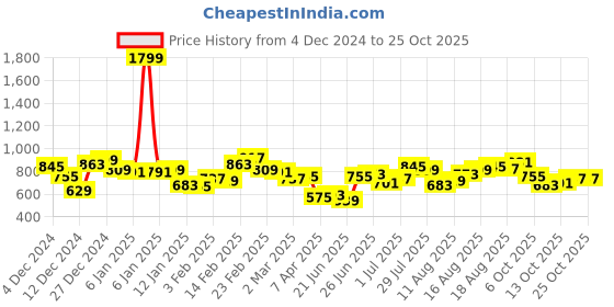 myntra.com Aeropostale Polo Collar T-shirt aeropostale Price History Graph from 4 Dec 2024 to 25 Oct 2025
