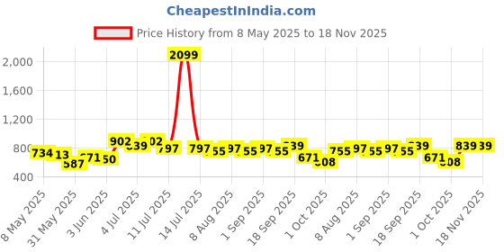 myntra.com Aeropostale Premium Checked Pure Cotton Shirt aeropostale Price History Graph from 8 May 2025 to 18 Nov 2025