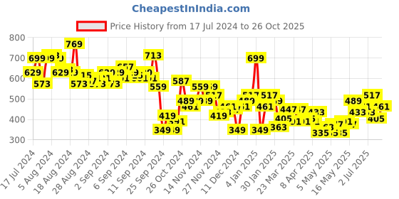 myntra.com Aeropostale Printed Drop-Shoulder Sleeves Pure Cotton T-shirt aeropostale Price History Graph from 17 Jul 2024 to 26 Oct 2025