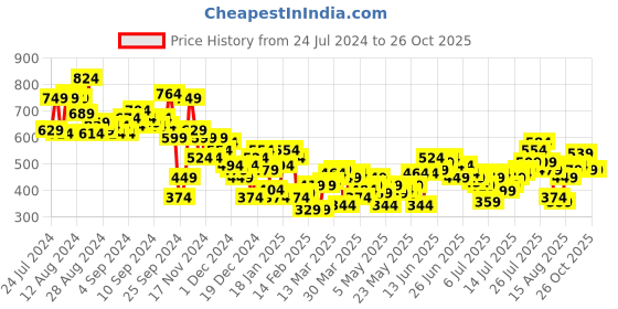 myntra.com Aeropostale Printed Drop-Shoulder Sleeves Pure Cotton T-shirt aeropostale Price History Graph from 24 Jul 2024 to 26 Oct 2025