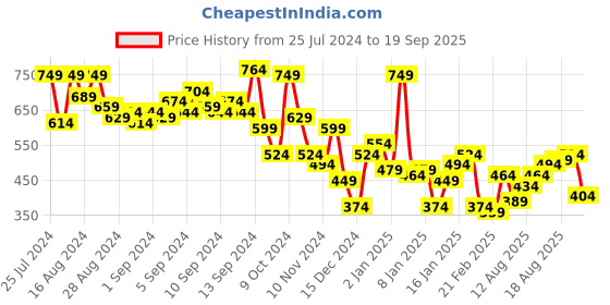 myntra.com Aeropostale Printed Drop-Shoulder Sleeves Pure Cotton T-shirt aeropostale Price History Graph from 25 Jul 2024 to 19 Sep 2025