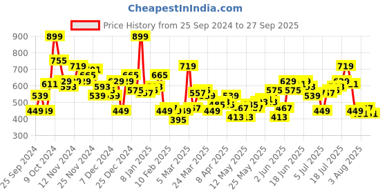 myntra.com Aeropostale Printed Drop-Shoulder Sleeves Pure Cotton T-shirt aeropostale Price History Graph from 25 Sep 2024 to 27 Sep 2025