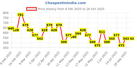 myntra.com Aeropostale Printed Drop-Shoulder Sleeves Relaxed Fit Pure Cotton T-shirt aeropostale Price History Graph from 8 Feb 2025 to 26 Oct 2025