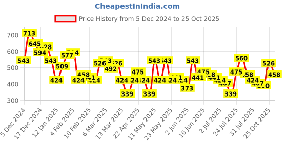 myntra.com Aeropostale Printed Drop-Shoulder Sleeves Relaxed Fit T-Shirt aeropostale Price History Graph from 5 Dec 2024 to 25 Oct 2025