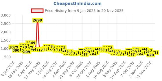 myntra.com Aeropostale Printed Drop-Shoulder Sweatshirt aeropostale Price History Graph from 9 Jan 2025 to 20 Nov 2025