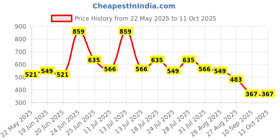 myntra.com Aeropostale Printed Mid-Rise Anti-Bacterial Short Trunk LJATRK01-BLST aeropostale Price History Graph from 22 May 2025 to 10 Oct 2025