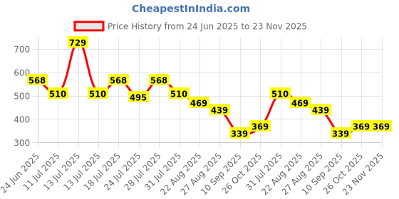 myntra.com Aeropostale Printed Mid Rise Basic Briefs LJABF01-BKOC aeropostale Price History Graph from 24 Jun 2025 to 22 Nov 2025