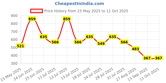myntra.com Aeropostale Printed Mid-Rise Short Trunk LJATRK01-BLBL aeropostale Price History Graph from 23 May 2025 to 11 Oct 2025