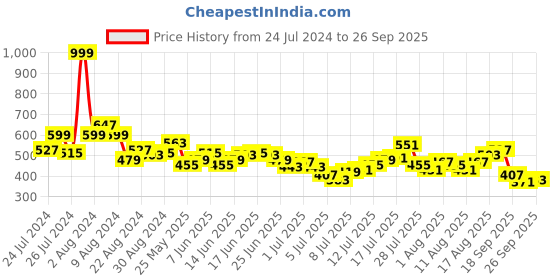 myntra.com Aeropostale Printed Pure Cotton T-shirt aeropostale Price History Graph from 24 Jul 2024 to 26 Sep 2025