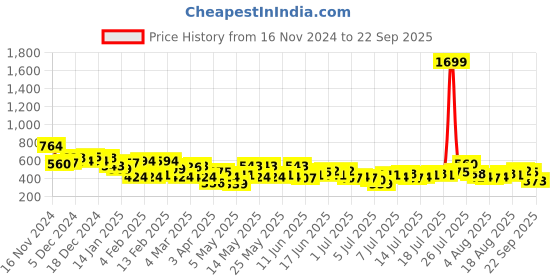 myntra.com Aeropostale Printed Pure Cotton T-shirt aeropostale Price History Graph from 16 Nov 2024 to 22 Sep 2025