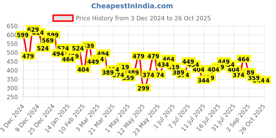 myntra.com Aeropostale Printed Pure Cotton T-shirt aeropostale Price History Graph from 3 Dec 2024 to 25 Oct 2025