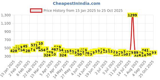 myntra.com Aeropostale Printed Pure Cotton T-shirt aeropostale Price History Graph from 15 Jan 2025 to 25 Oct 2025