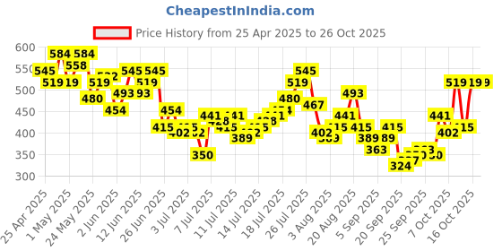 myntra.com Aeropostale Printed Pure Cotton T-shirt aeropostale Price History Graph from 25 Apr 2025 to 25 Oct 2025