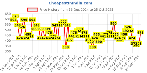 myntra.com Aeropostale Printed Relaxed Fit Pure Cotton T-shirt aeropostale Price History Graph from 16 Dec 2024 to 27 Sep 2025