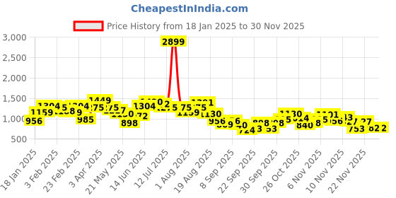 myntra.com Aeropostale Printed Relaxed Sweatshirt aeropostale Price History Graph from 18 Jan 2025 to 29 Nov 2025
