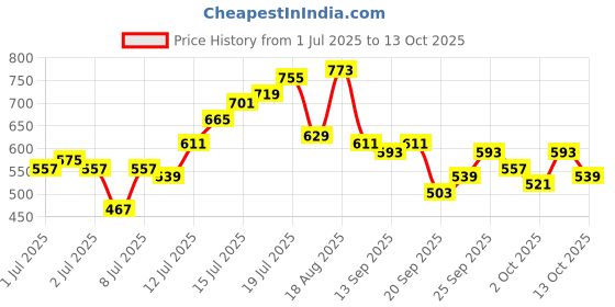 myntra.com Aeropostale Printed Relaxed T-shirt aeropostale Price History Graph from 1 Jul 2025 to 4 Oct 2025
