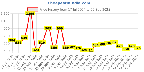 myntra.com Aeropostale Printed Slub Effect Pure Cotton T-shirt aeropostale Price History Graph from 17 Jul 2024 to 27 Sep 2025