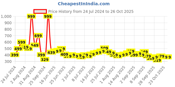 myntra.com Aeropostale Printed Slub Effect Pure Cotton T-shirt aeropostale Price History Graph from 24 Jul 2024 to 25 Oct 2025
