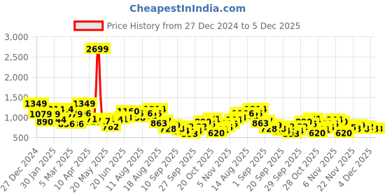 myntra.com Aeropostale Printed Sweatshirt aeropostale Price History Graph from 27 Dec 2024 to 4 Dec 2025
