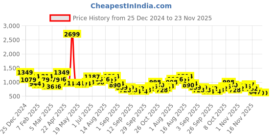 myntra.com Aeropostale Printed Sweatshirt aeropostale Price History Graph from 25 Dec 2024 to 22 Nov 2025