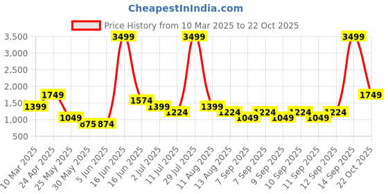 myntra.com Aeropostale PU Bowling Satchel with Quilted aeropostale Price History Graph from 10 Mar 2025 to 22 Oct 2025