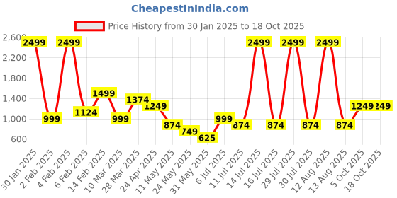 myntra.com Aeropostale PU Half Moon Sling Bag with Tasselled aeropostale Price History Graph from 30 Jan 2025 to 18 Oct 2025