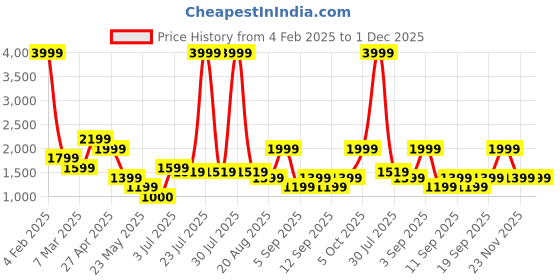 myntra.com Aeropostale PU Oversized Structured Tote Bag aeropostale Price History Graph from 4 Feb 2025 to 1 Dec 2025