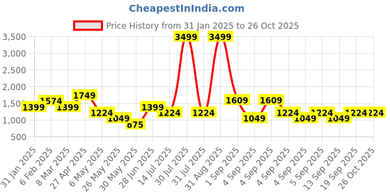 myntra.com Aeropostale PU Structured Satchel aeropostale Price History Graph from 31 Jan 2025 to 26 Oct 2025