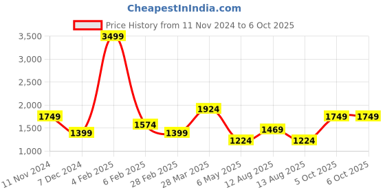myntra.com Aeropostale PU Structured Shoulder Bag aeropostale Price History Graph from 11 Nov 2024 to 5 Oct 2025
