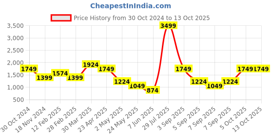 myntra.com Aeropostale PU Structured Sling Bag aeropostale Price History Graph from 30 Oct 2024 to 13 Oct 2025