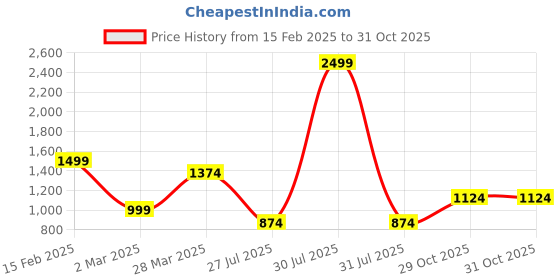 myntra.com Aeropostale PU Structured Sling Bag with Bow Detail aeropostale Price History Graph from 15 Feb 2025 to 31 Oct 2025