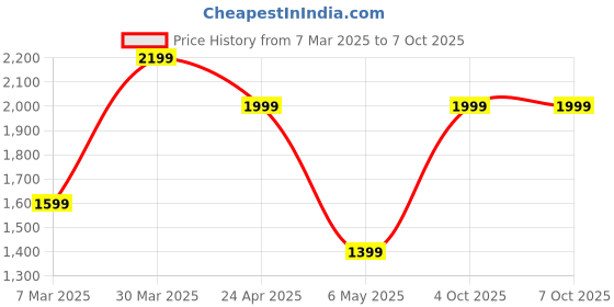 myntra.com Aeropostale PU Structured Tote Bag aeropostale Price History Graph from 7 Mar 2025 to 7 Oct 2025