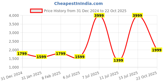 myntra.com Aeropostale PU Structured Tote Bag with Cut Work aeropostale Price History Graph from 31 Dec 2024 to 22 Oct 2025