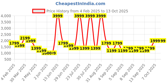 myntra.com Aeropostale PU Structured Tote Bag with Quilted aeropostale Price History Graph from 4 Feb 2025 to 12 Oct 2025