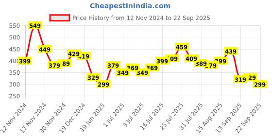 myntra.com Aeropostale Pure Cotton Applique T-shirt aeropostale Price History Graph from 12 Nov 2024 to 22 Sep 2025
