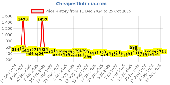 myntra.com Aeropostale Pure Cotton Brand Logo Embroidered T-shirt aeropostale Price History Graph from 11 Dec 2024 to 22 Oct 2025