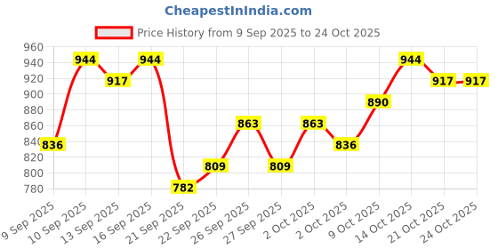 myntra.com Aeropostale Pure Cotton Casual Shirt aeropostale Price History Graph from 9 Sep 2025 to 23 Oct 2025