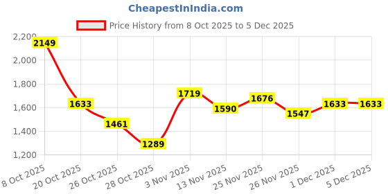 myntra.com Aeropostale Pure Cotton Corduroy Tailored Jacket aeropostale Price History Graph from 8 Oct 2025 to 5 Dec 2025