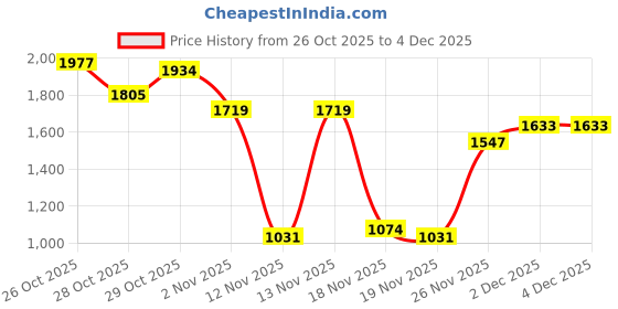 myntra.com Aeropostale Pure Cotton Corduroy Tailored Jacket aeropostale Price History Graph from 26 Oct 2025 to 4 Dec 2025