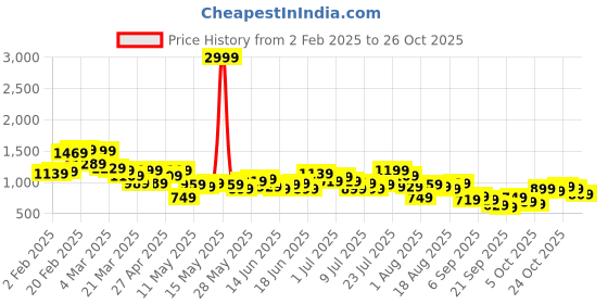 myntra.com Aeropostale Pure Cotton Drop-Shoulder Sleeves Relaxed Fit Denim Casual Shirt aeropostale Price History Graph from 2 Feb 2025 to 26 Oct 2025