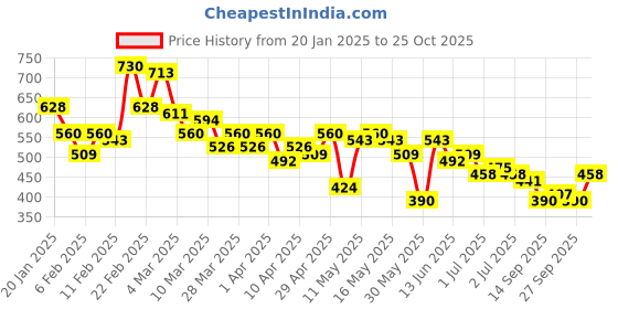 myntra.com Aeropostale Pure Cotton Graphic Printed T-shirt aeropostale Price History Graph from 20 Jan 2025 to 25 Oct 2025