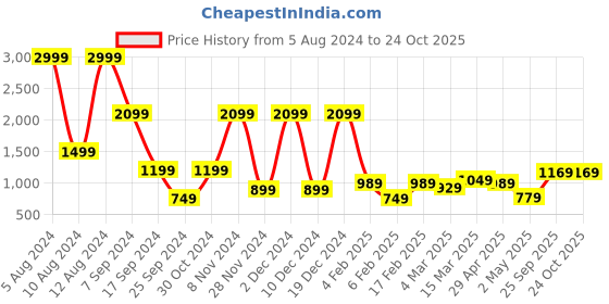 myntra.com Aeropostale Pure Cotton Horizontal Striped Casual Shirt aeropostale Price History Graph from 5 Aug 2024 to 23 Oct 2025