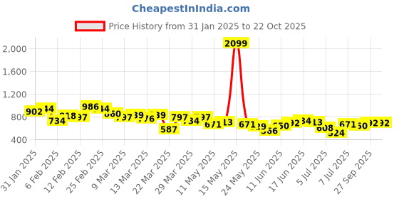 myntra.com Aeropostale Pure Cotton Long Sleeves Striped T-shirt aeropostale Price History Graph from 31 Jan 2025 to 22 Oct 2025