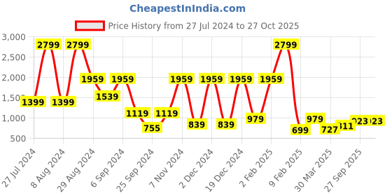 myntra.com Aeropostale Pure Cotton Opaque Casual Shirt aeropostale Price History Graph from 27 Jul 2024 to 27 Oct 2025