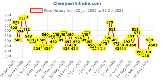 myntra.com Aeropostale Pure Cotton Relaxed Fit Graphic Printed T-shirt aeropostale Price History Graph from 20 Jan 2025 to 27 Oct 2025