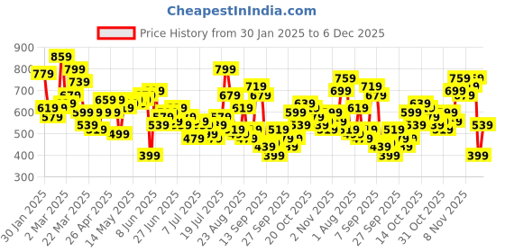 myntra.com Aeropostale Pure Cotton Striped Drop-Shoulder Sleeves Relaxed Fit T-shirt aeropostale Price History Graph from 30 Jan 2025 to 5 Dec 2025