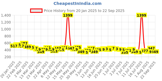 myntra.com Aeropostale Pure Cotton T-shirt aeropostale Price History Graph from 20 Jan 2025 to 22 Sep 2025